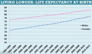 life expectancy