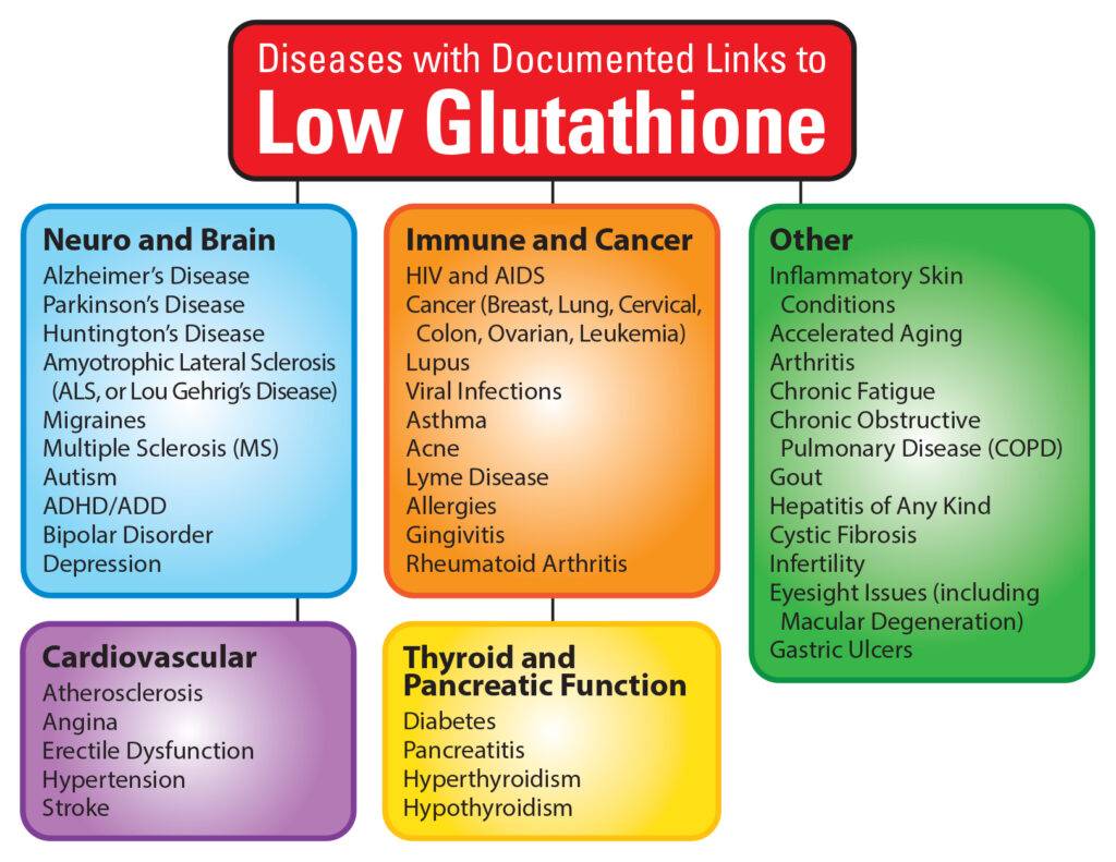 Low Glutathione Graphic