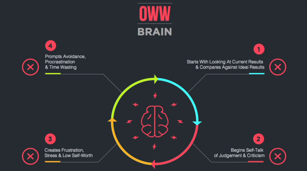oww-brain